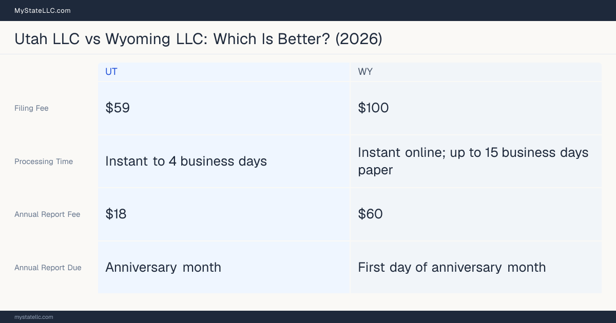 Comparison chart of forming an LLC in Utah versus Wyoming, contrasting filing fees, annual report cost and ongoing obligations across 8 factors.