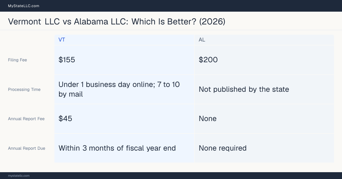 Comparison chart of forming an LLC in Vermont versus Alabama, contrasting filing fees, annual report cost and ongoing obligations across 8 factors.
