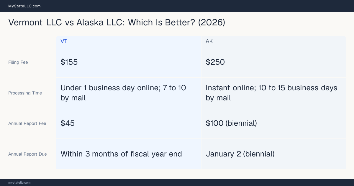 Comparison chart of forming an LLC in Vermont versus Alaska, contrasting filing fees, annual report cost and ongoing obligations across 8 factors.