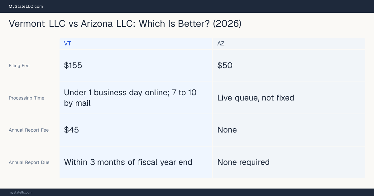 Comparison chart of forming an LLC in Vermont versus Arizona, contrasting filing fees, annual report cost and ongoing obligations across 8 factors.