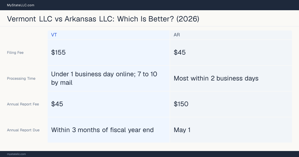 Comparison chart of forming an LLC in Vermont versus Arkansas, contrasting filing fees, annual report cost and ongoing obligations across 8 factors.