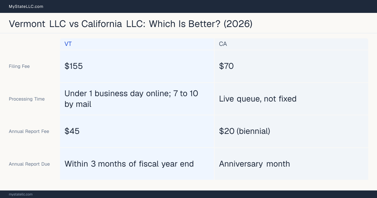 Comparison chart of forming an LLC in Vermont versus California, contrasting filing fees, annual report cost and ongoing obligations across 8 factors.