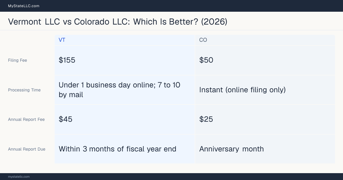 Comparison chart of forming an LLC in Vermont versus Colorado, contrasting filing fees, annual report cost and ongoing obligations across 8 factors.