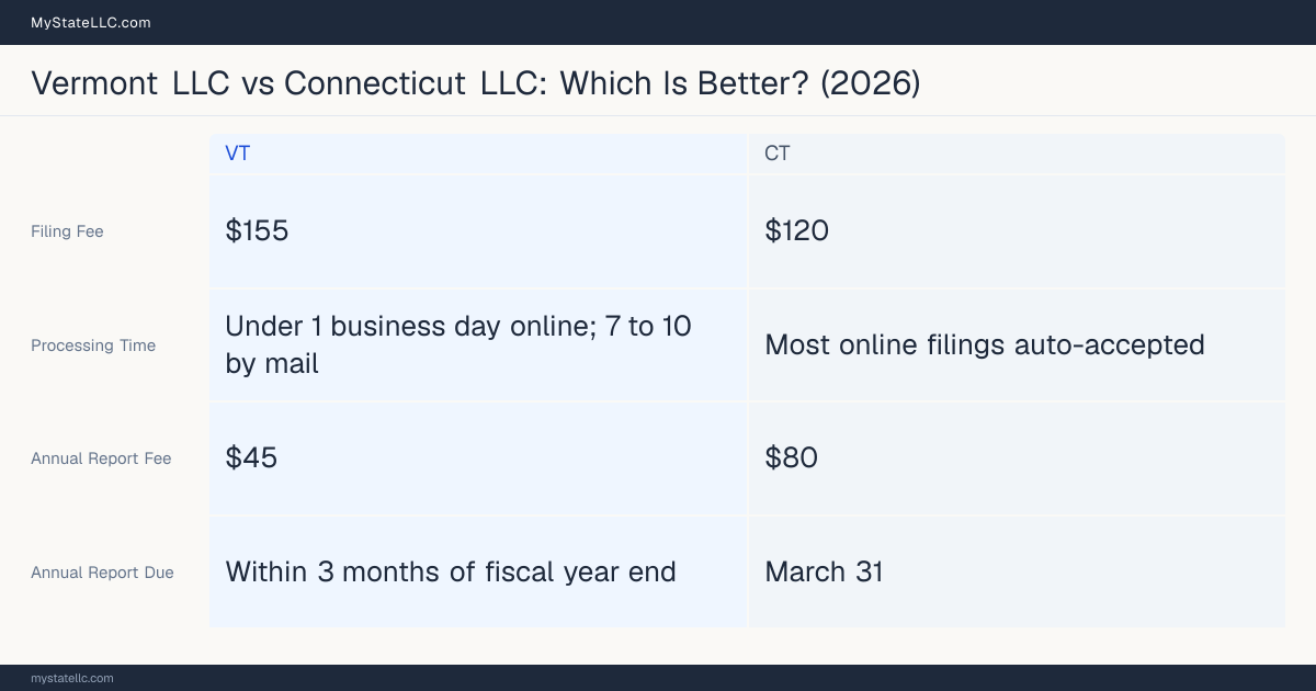 Comparison chart of forming an LLC in Vermont versus Connecticut, contrasting filing fees, annual report cost and ongoing obligations across 8 factors.