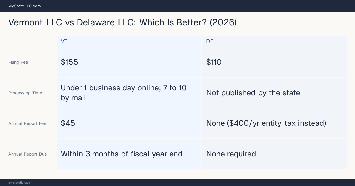 Comparison chart of forming an LLC in Vermont versus Delaware, contrasting filing fees, annual report cost and ongoing obligations across 8 factors.