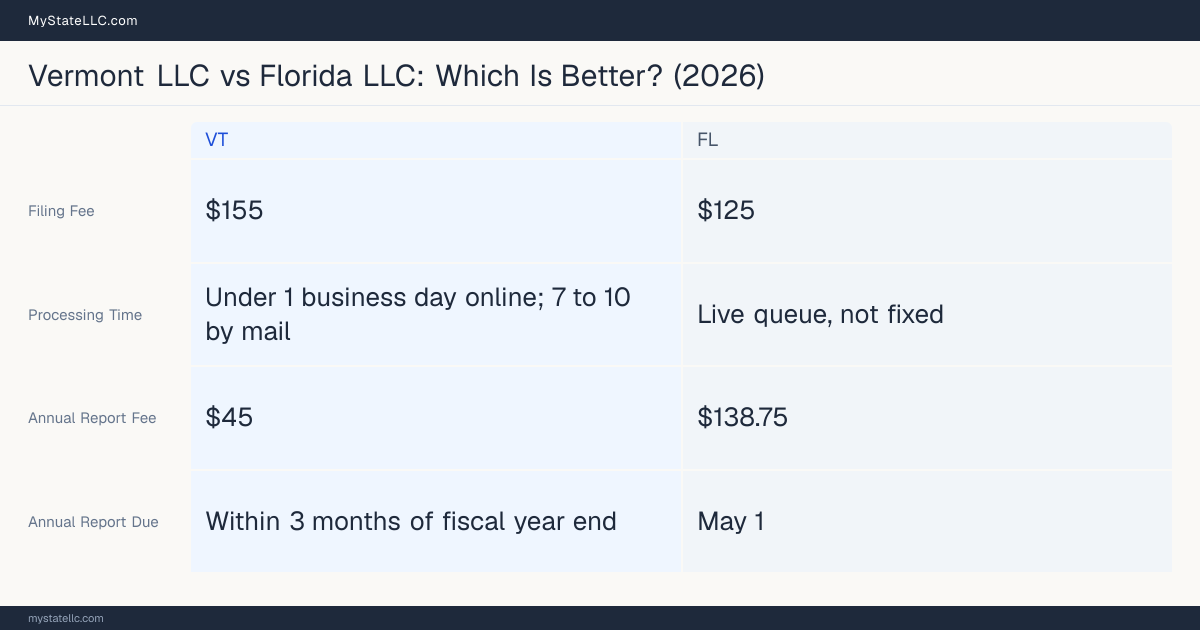 Comparison chart of forming an LLC in Vermont versus Florida, contrasting filing fees, annual report cost and ongoing obligations across 8 factors.