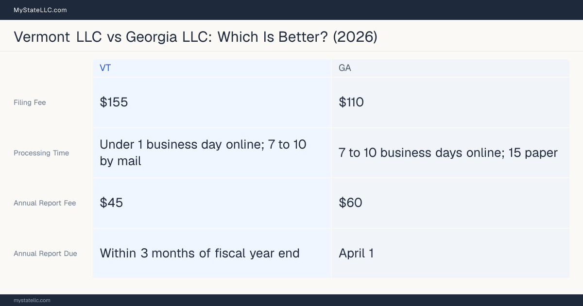 Comparison chart of forming an LLC in Vermont versus Georgia, contrasting filing fees, annual report cost and ongoing obligations across 8 factors.