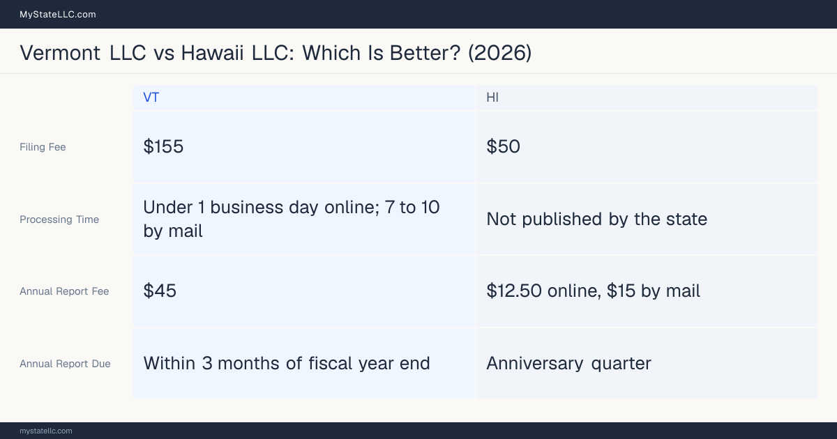 Comparison chart of forming an LLC in Vermont versus Hawaii, contrasting filing fees, annual report cost and ongoing obligations across 8 factors.