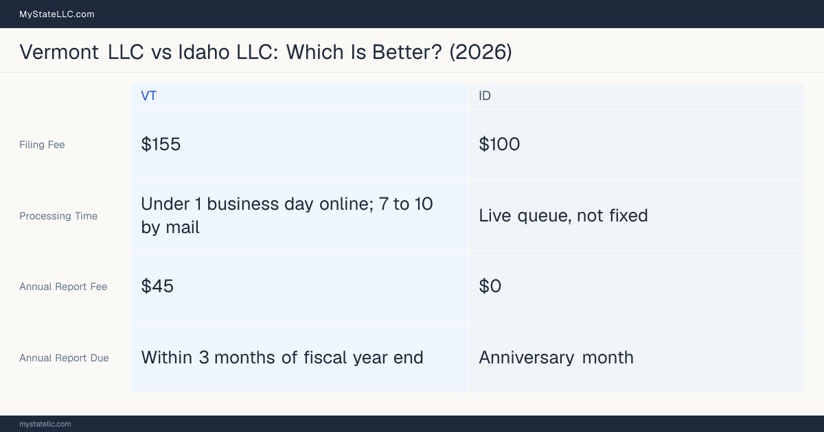 Comparison chart of forming an LLC in Vermont versus Idaho, contrasting filing fees, annual report cost and ongoing obligations across 8 factors.