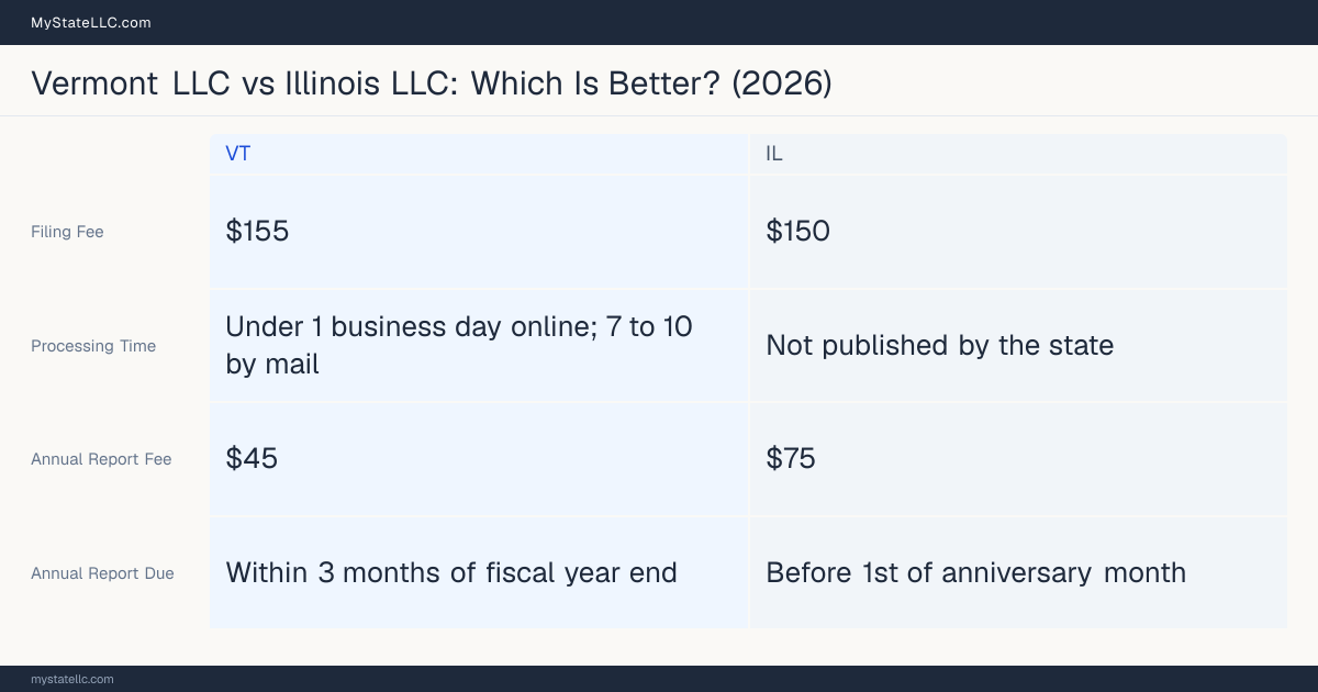 Comparison chart of forming an LLC in Vermont versus Illinois, contrasting filing fees, annual report cost and ongoing obligations across 8 factors.