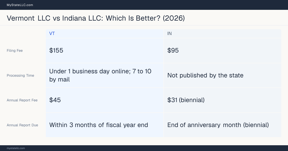 Comparison chart of forming an LLC in Vermont versus Indiana, contrasting filing fees, annual report cost and ongoing obligations across 8 factors.