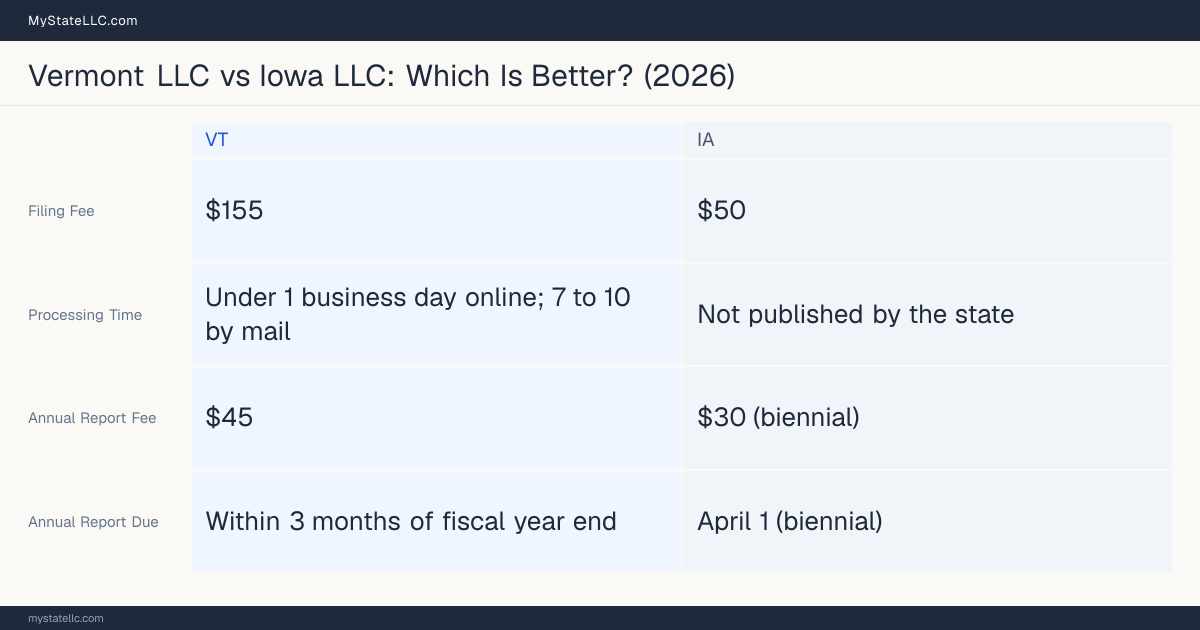 Comparison chart of forming an LLC in Vermont versus Iowa, contrasting filing fees, annual report cost and ongoing obligations across 8 factors.
