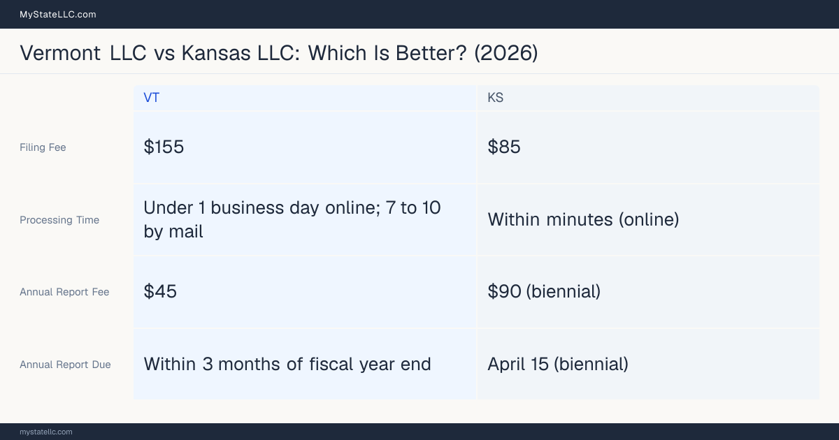 Comparison chart of forming an LLC in Vermont versus Kansas, contrasting filing fees, annual report cost and ongoing obligations across 8 factors.