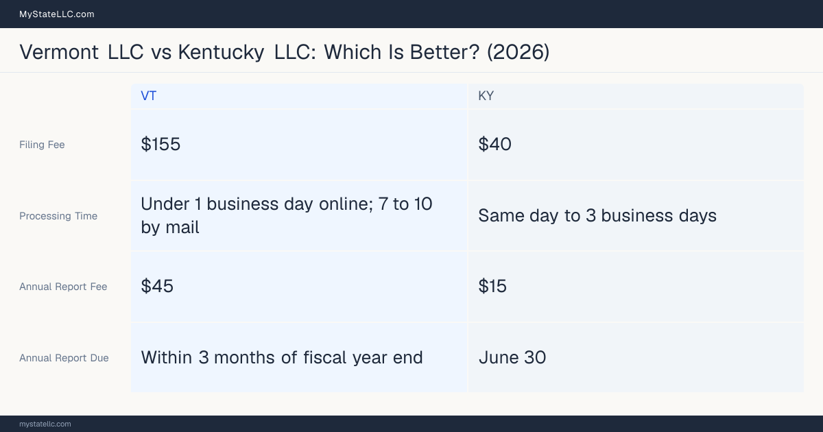 Comparison chart of forming an LLC in Vermont versus Kentucky, contrasting filing fees, annual report cost and ongoing obligations across 8 factors.