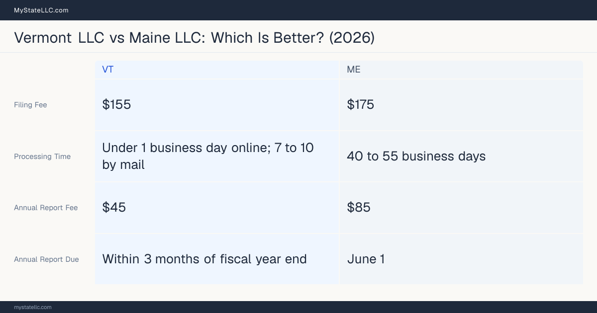 Comparison chart of forming an LLC in Vermont versus Maine, contrasting filing fees, annual report cost and ongoing obligations across 8 factors.