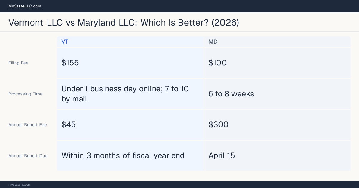 Comparison chart of forming an LLC in Vermont versus Maryland, contrasting filing fees, annual report cost and ongoing obligations across 8 factors.