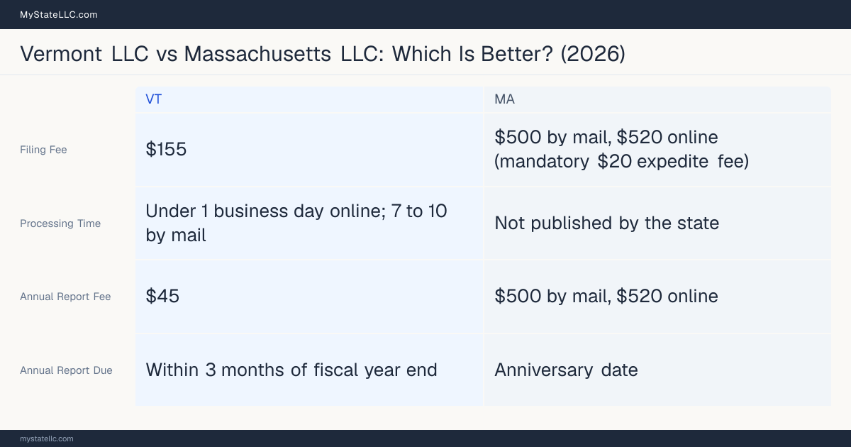Comparison chart of forming an LLC in Vermont versus Massachusetts, contrasting filing fees, annual report cost and ongoing obligations across 8 factors.