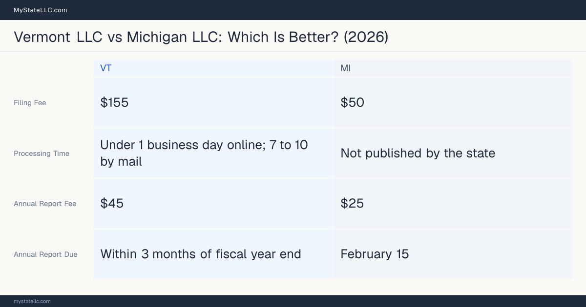 Comparison chart of forming an LLC in Vermont versus Michigan, contrasting filing fees, annual report cost and ongoing obligations across 8 factors.