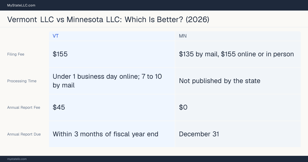 Comparison chart of forming an LLC in Vermont versus Minnesota, contrasting filing fees, annual report cost and ongoing obligations across 8 factors.