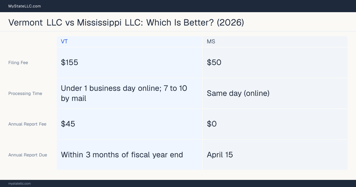 Comparison chart of forming an LLC in Vermont versus Mississippi, contrasting filing fees, annual report cost and ongoing obligations across 8 factors.