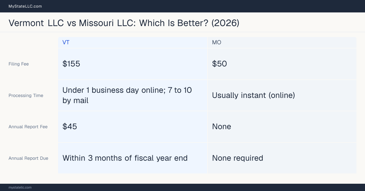 Comparison chart of forming an LLC in Vermont versus Missouri, contrasting filing fees, annual report cost and ongoing obligations across 8 factors.