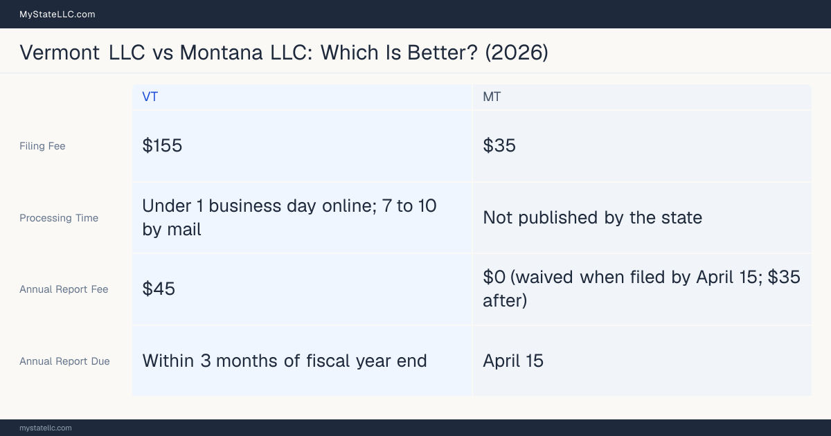 Comparison chart of forming an LLC in Vermont versus Montana, contrasting filing fees, annual report cost and ongoing obligations across 8 factors.