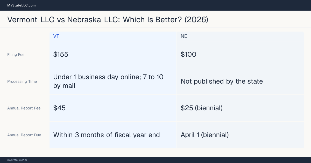 Comparison chart of forming an LLC in Vermont versus Nebraska, contrasting filing fees, annual report cost and ongoing obligations across 8 factors.