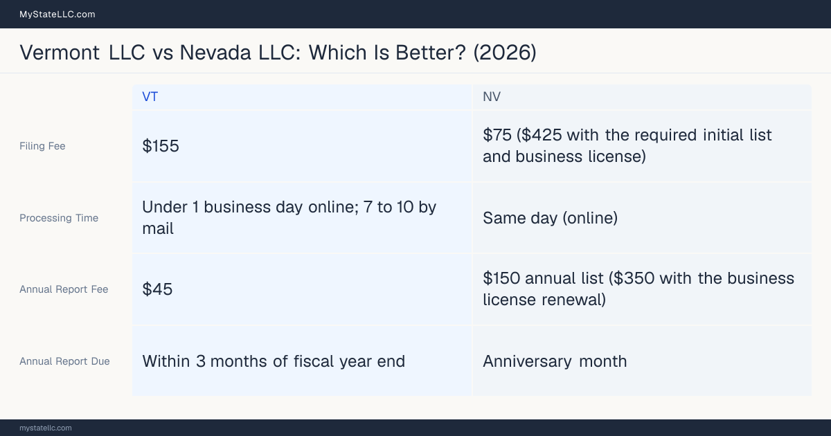 Comparison chart of forming an LLC in Vermont versus Nevada, contrasting filing fees, annual report cost and ongoing obligations across 8 factors.