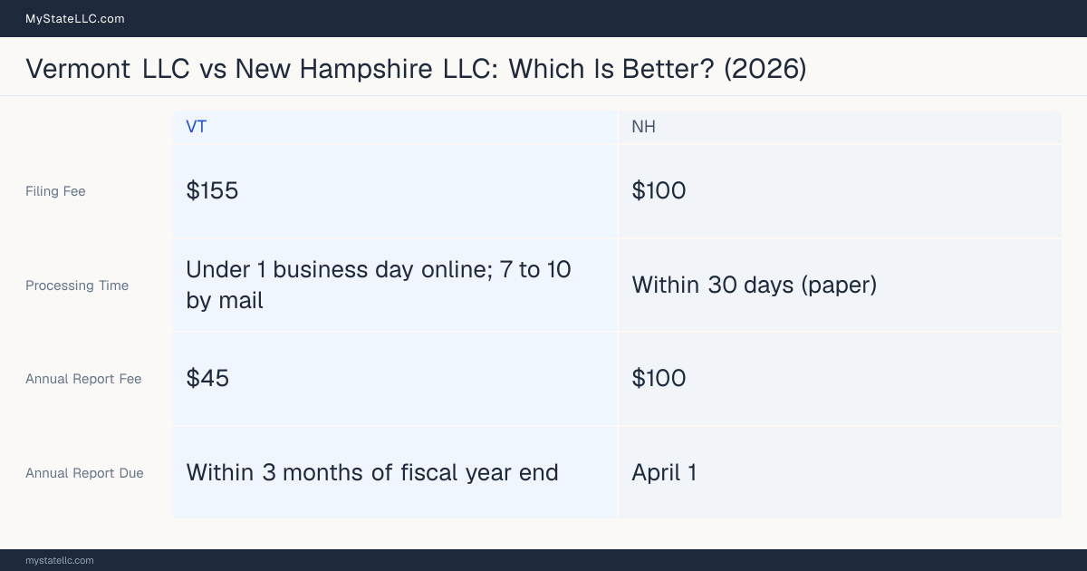 Comparison chart of forming an LLC in Vermont versus New Hampshire, contrasting filing fees, annual report cost and ongoing obligations across 8 factors.