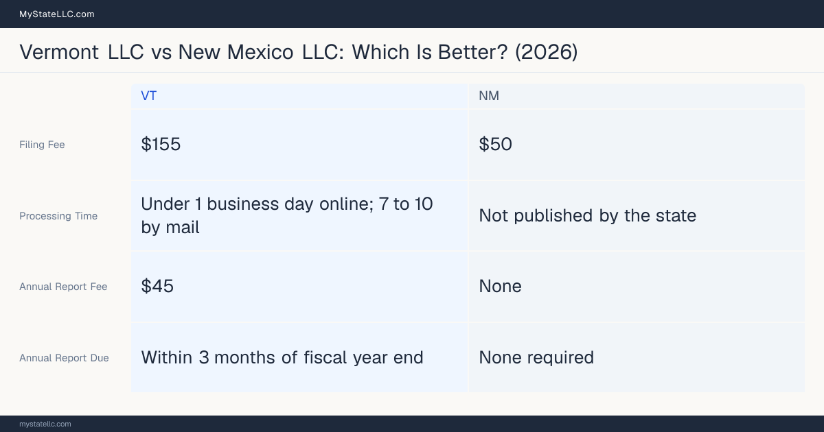 Comparison chart of forming an LLC in Vermont versus New Mexico, contrasting filing fees, annual report cost and ongoing obligations across 8 factors.