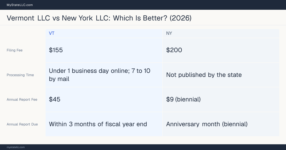 Comparison chart of forming an LLC in Vermont versus New York, contrasting filing fees, annual report cost and ongoing obligations across 8 factors.