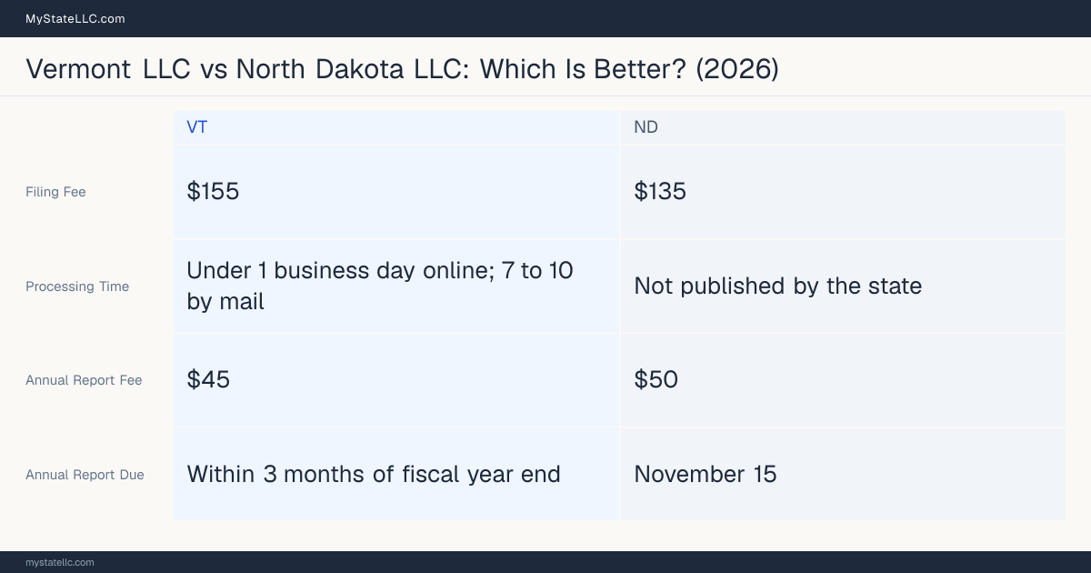 Comparison chart of forming an LLC in Vermont versus North Dakota, contrasting filing fees, annual report cost and ongoing obligations across 8 factors.