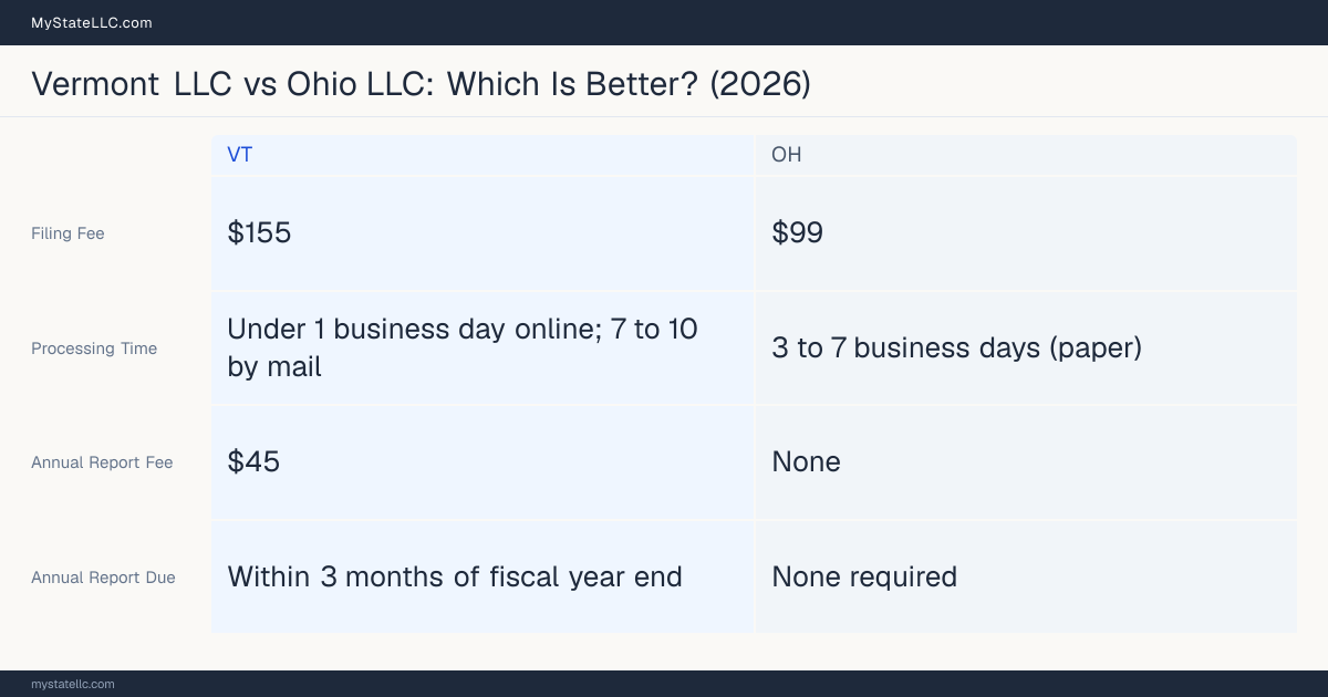 Comparison chart of forming an LLC in Vermont versus Ohio, contrasting filing fees, annual report cost and ongoing obligations across 8 factors.
