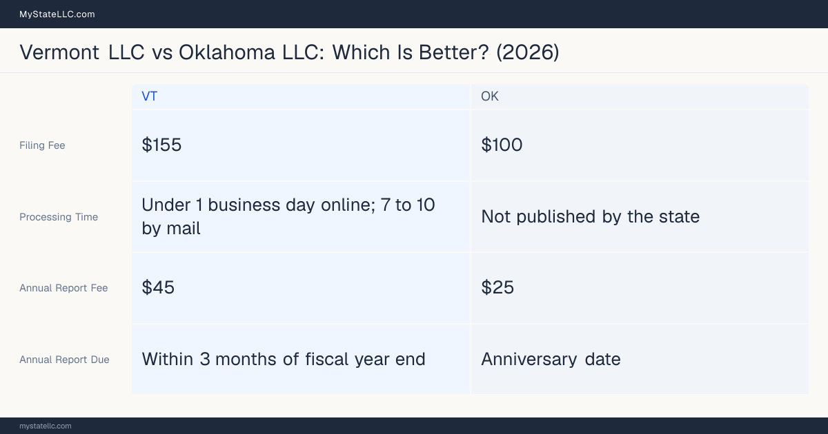 Comparison chart of forming an LLC in Vermont versus Oklahoma, contrasting filing fees, annual report cost and ongoing obligations across 8 factors.
