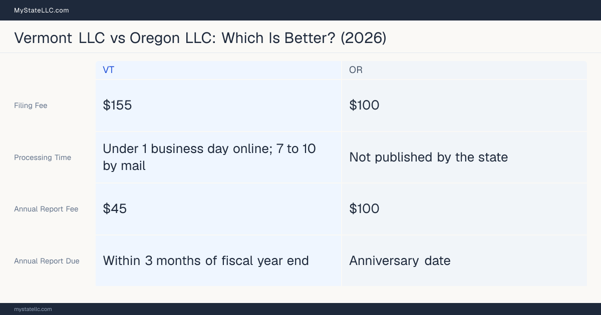 Comparison chart of forming an LLC in Vermont versus Oregon, contrasting filing fees, annual report cost and ongoing obligations across 8 factors.