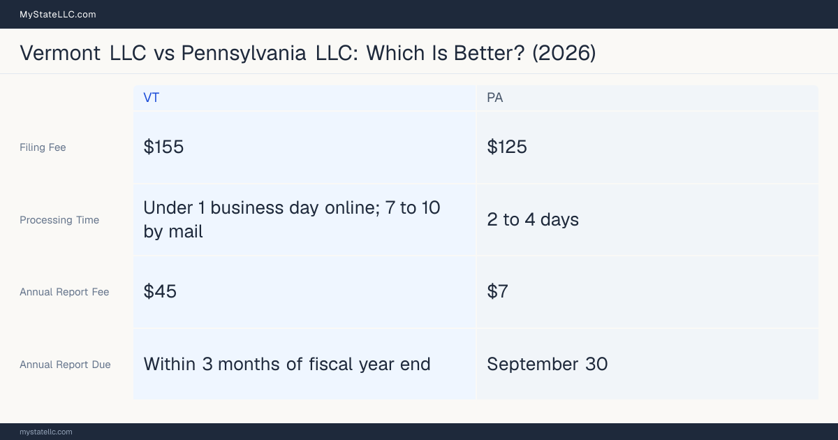 Comparison chart of forming an LLC in Vermont versus Pennsylvania, contrasting filing fees, annual report cost and ongoing obligations across 8 factors.
