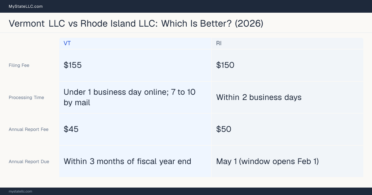 Comparison chart of forming an LLC in Vermont versus Rhode Island, contrasting filing fees, annual report cost and ongoing obligations across 8 factors.
