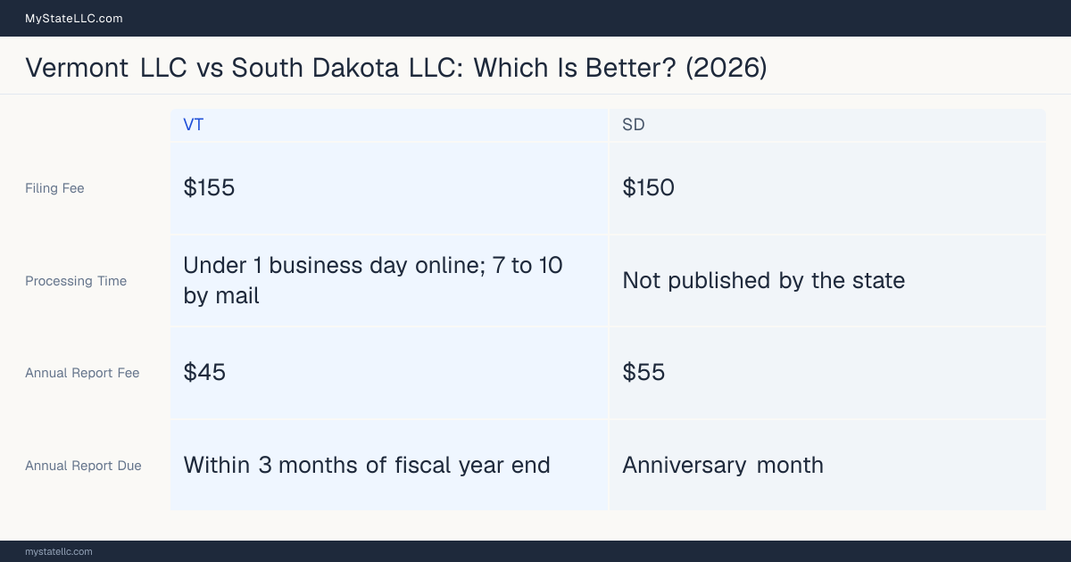 Comparison chart of forming an LLC in Vermont versus South Dakota, contrasting filing fees, annual report cost and ongoing obligations across 8 factors.