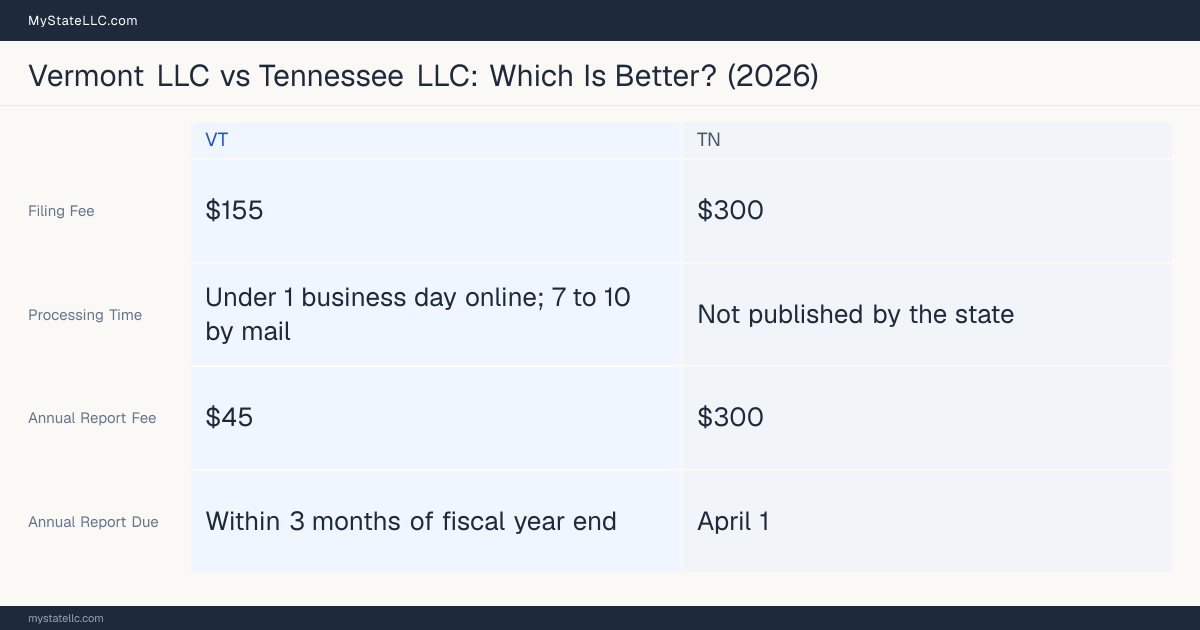 Comparison chart of forming an LLC in Vermont versus Tennessee, contrasting filing fees, annual report cost and ongoing obligations across 8 factors.