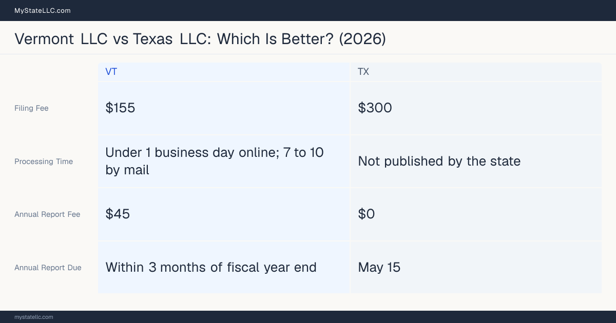 Comparison chart of forming an LLC in Vermont versus Texas, contrasting filing fees, annual report cost and ongoing obligations across 8 factors.