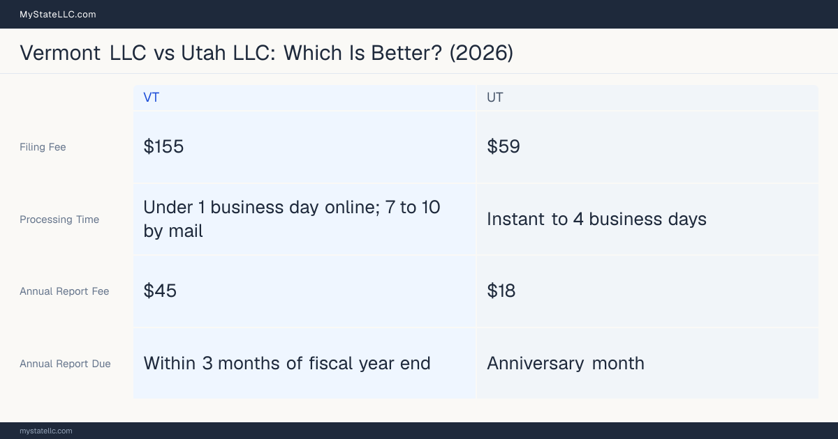 Comparison chart of forming an LLC in Vermont versus Utah, contrasting filing fees, annual report cost and ongoing obligations across 8 factors.
