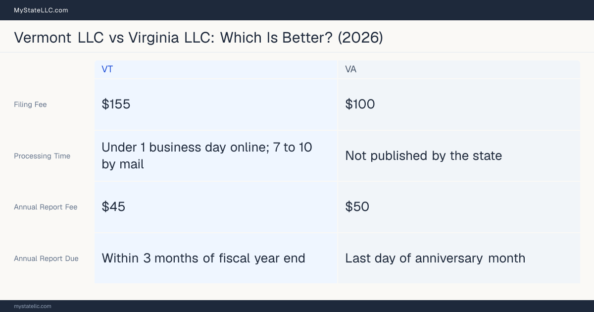 Comparison chart of forming an LLC in Vermont versus Virginia, contrasting filing fees, annual report cost and ongoing obligations across 8 factors.