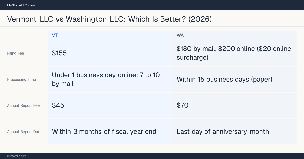 Comparison chart of forming an LLC in Vermont versus Washington, contrasting filing fees, annual report cost and ongoing obligations across 8 factors.