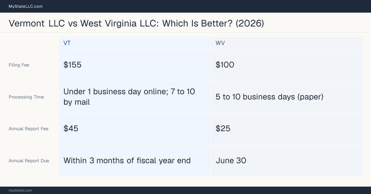Comparison chart of forming an LLC in Vermont versus West Virginia, contrasting filing fees, annual report cost and ongoing obligations across 8 factors.
