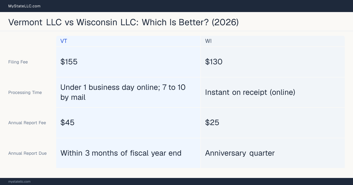 Comparison chart of forming an LLC in Vermont versus Wisconsin, contrasting filing fees, annual report cost and ongoing obligations across 8 factors.