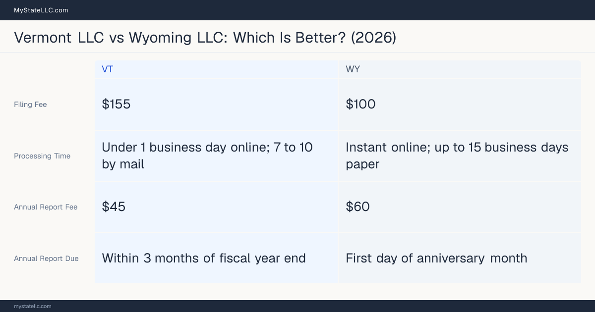 Comparison chart of forming an LLC in Vermont versus Wyoming, contrasting filing fees, annual report cost and ongoing obligations across 8 factors.