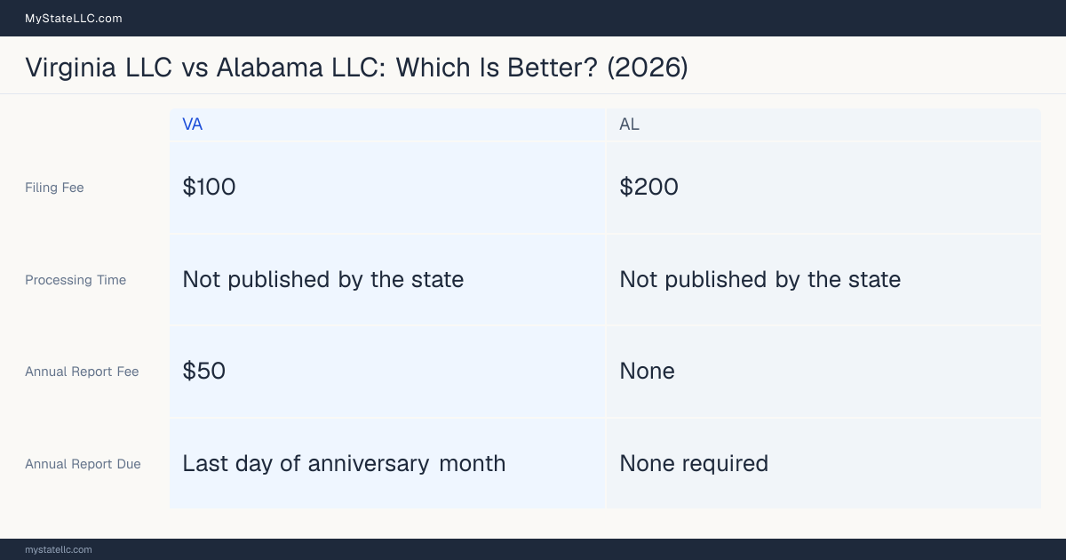 Comparison chart of forming an LLC in Virginia versus Alabama, contrasting filing fees, annual report cost and ongoing obligations across 8 factors.