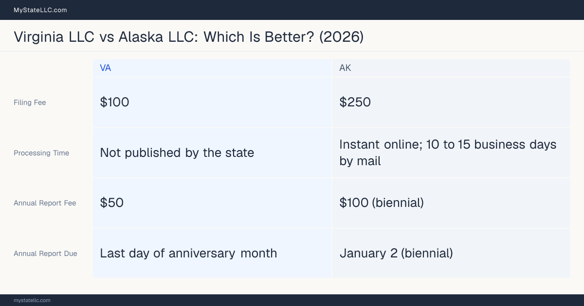 Comparison chart of forming an LLC in Virginia versus Alaska, contrasting filing fees, annual report cost and ongoing obligations across 8 factors.