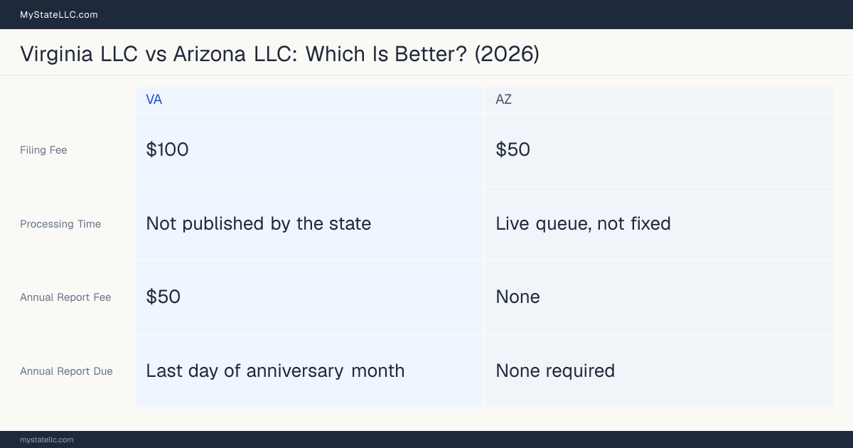 Comparison chart of forming an LLC in Virginia versus Arizona, contrasting filing fees, annual report cost and ongoing obligations across 8 factors.