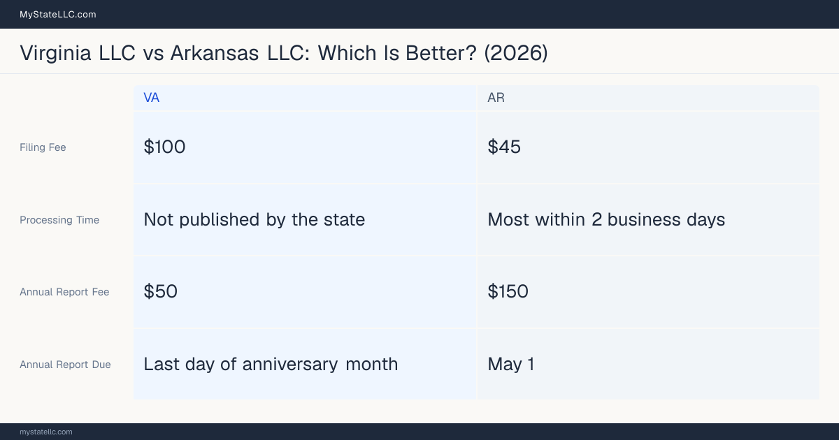 Comparison chart of forming an LLC in Virginia versus Arkansas, contrasting filing fees, annual report cost and ongoing obligations across 8 factors.
